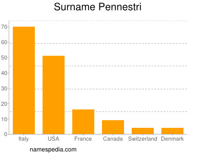 Familiennamen Pennestri