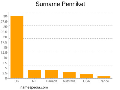 Familiennamen Penniket