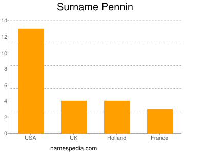 Familiennamen Pennin