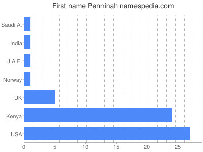 Given name Penninah