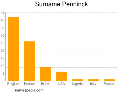 Familiennamen Penninck