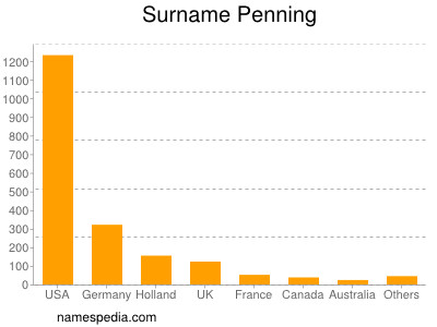 Familiennamen Penning