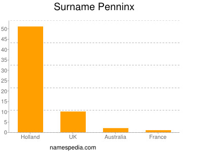 Familiennamen Penninx