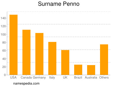 Surname Penno