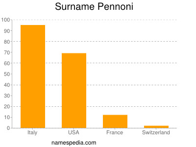 Familiennamen Pennoni