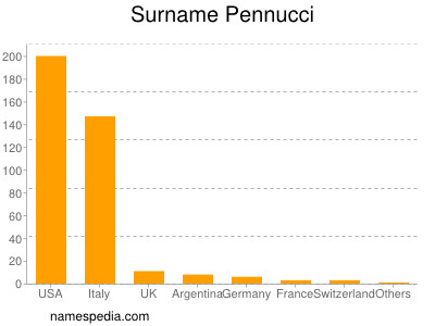 Familiennamen Pennucci