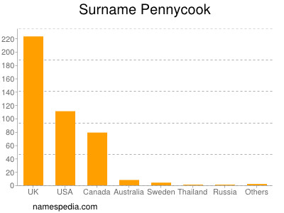 Surname Pennycook