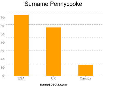 nom Pennycooke