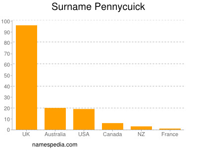 Familiennamen Pennycuick