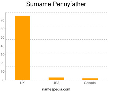 Familiennamen Pennyfather