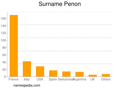 nom Penon