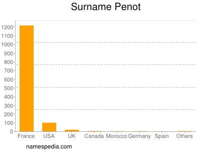 Familiennamen Penot