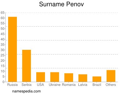 Familiennamen Penov