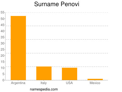 Familiennamen Penovi