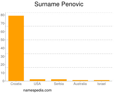 Familiennamen Penovic