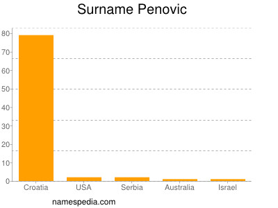 nom Penovic