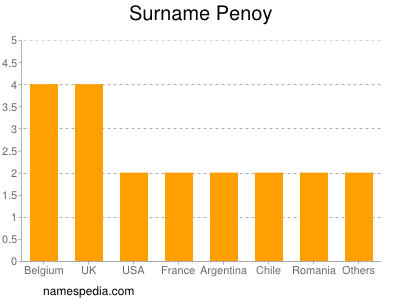 Familiennamen Penoy