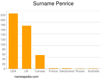 Familiennamen Penrice