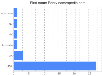 Vornamen Penry