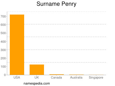 Familiennamen Penry