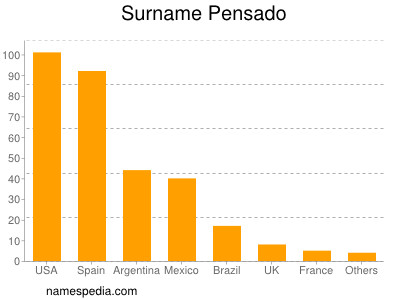 nom Pensado