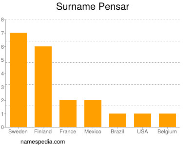 Familiennamen Pensar