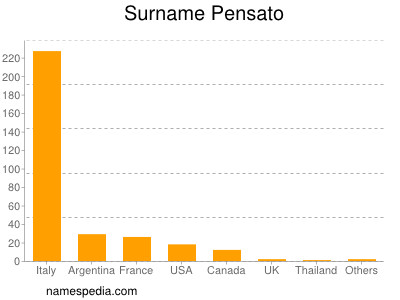 Surname Pensato