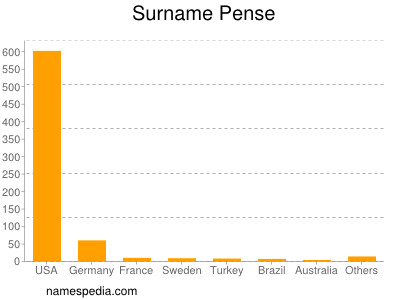 Surname Pense