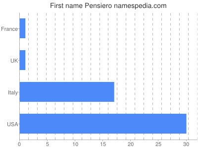Given name Pensiero