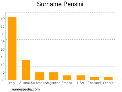 Familiennamen Pensini