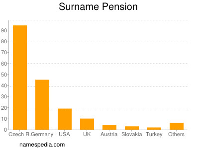 Familiennamen Pension