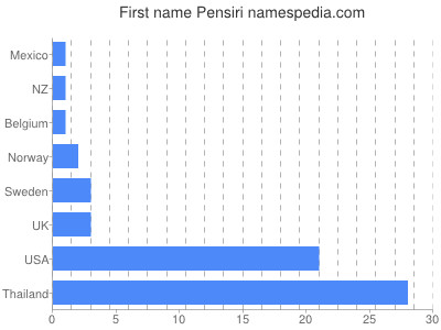 Given name Pensiri