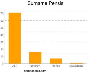 Familiennamen Pensis