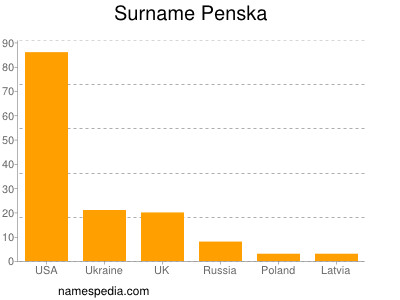 Familiennamen Penska