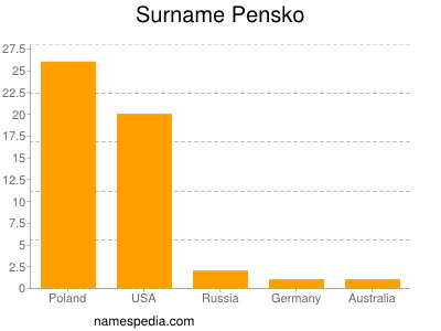 Surname Pensko
