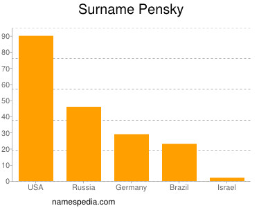 Familiennamen Pensky