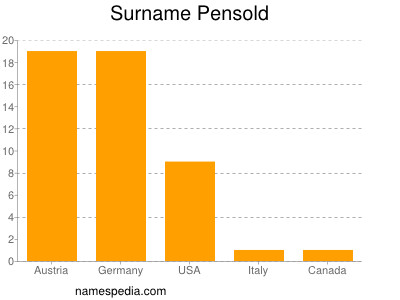 Familiennamen Pensold