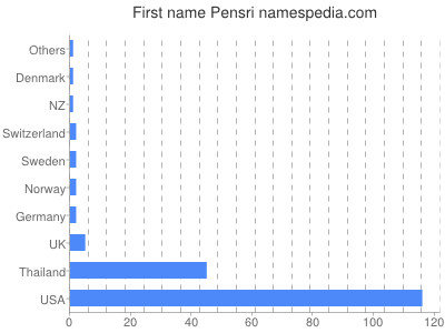 Vornamen Pensri