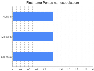 Vornamen Pentas