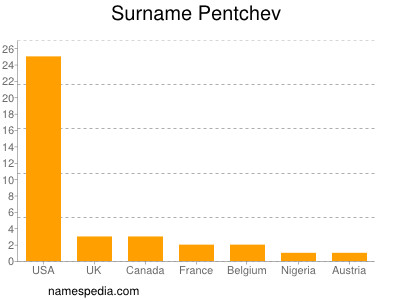 Familiennamen Pentchev