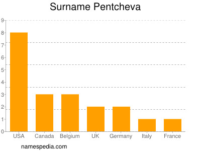 Familiennamen Pentcheva