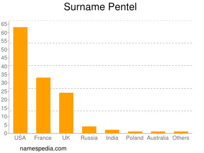 Familiennamen Pentel