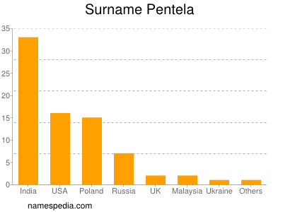 Familiennamen Pentela