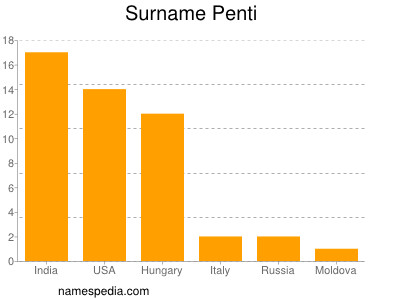 Familiennamen Penti