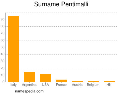 Surname Pentimalli