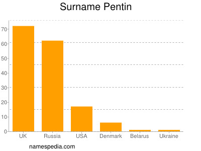 Familiennamen Pentin