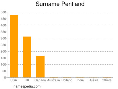 Familiennamen Pentland