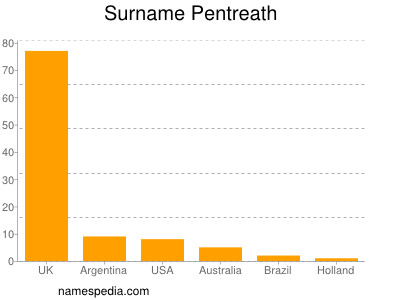 Familiennamen Pentreath