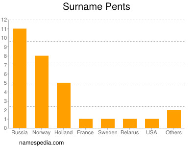 Surname Pents