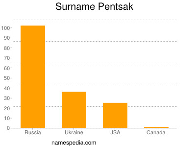 nom Pentsak